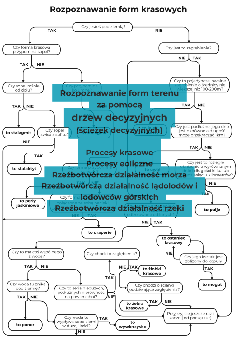 Read more about the article Ścieżki decyzyjne – rozpoznawanie form terenu