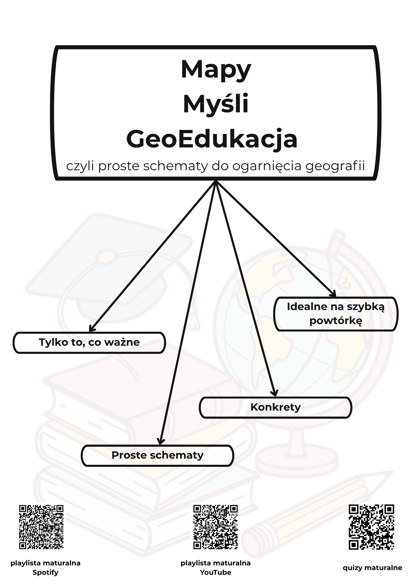 Mapy myśli GeoEdukacja, czyli proste schematy do ogarnięci geografii (ebook PDF)